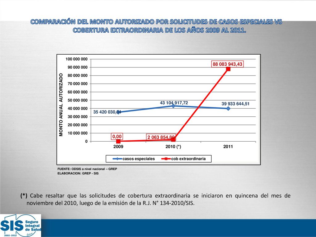 COMPARACIÓN DEL MONTO AUTORIZADO POR SOLICITUDES DE CASOS ESPECIALES VS COBERTURA EXTRAORDINARIA DE LOS AÑOS 2009 AL 2011.