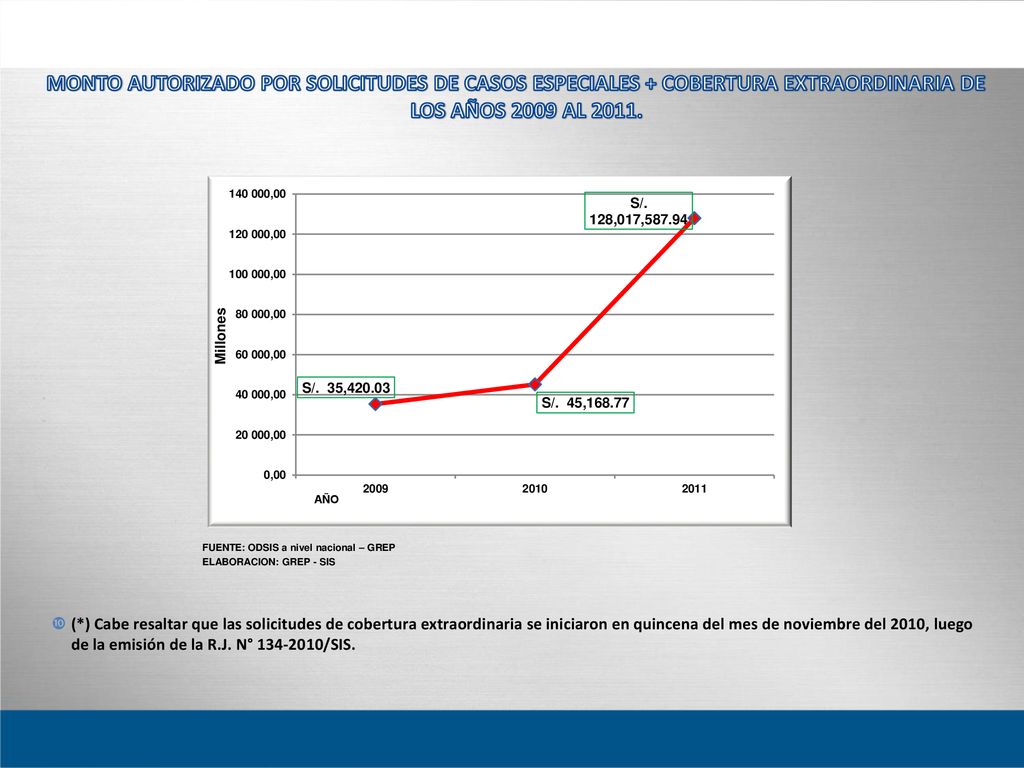 MONTO AUTORIZADO POR SOLICITUDES DE CASOS ESPECIALES + COBERTURA EXTRAORDINARIA DE LOS AÑOS 2009 AL 2011.