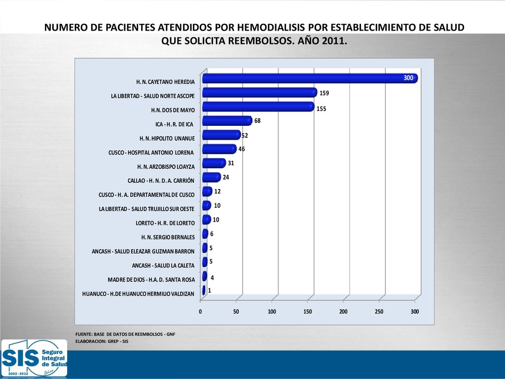 NUMERO DE PACIENTES ATENDIDOS POR HEMODIALISIS POR ESTABLECIMIENTO DE SALUD QUE SOLICITA REEMBOLSOS. AÑO 2011.