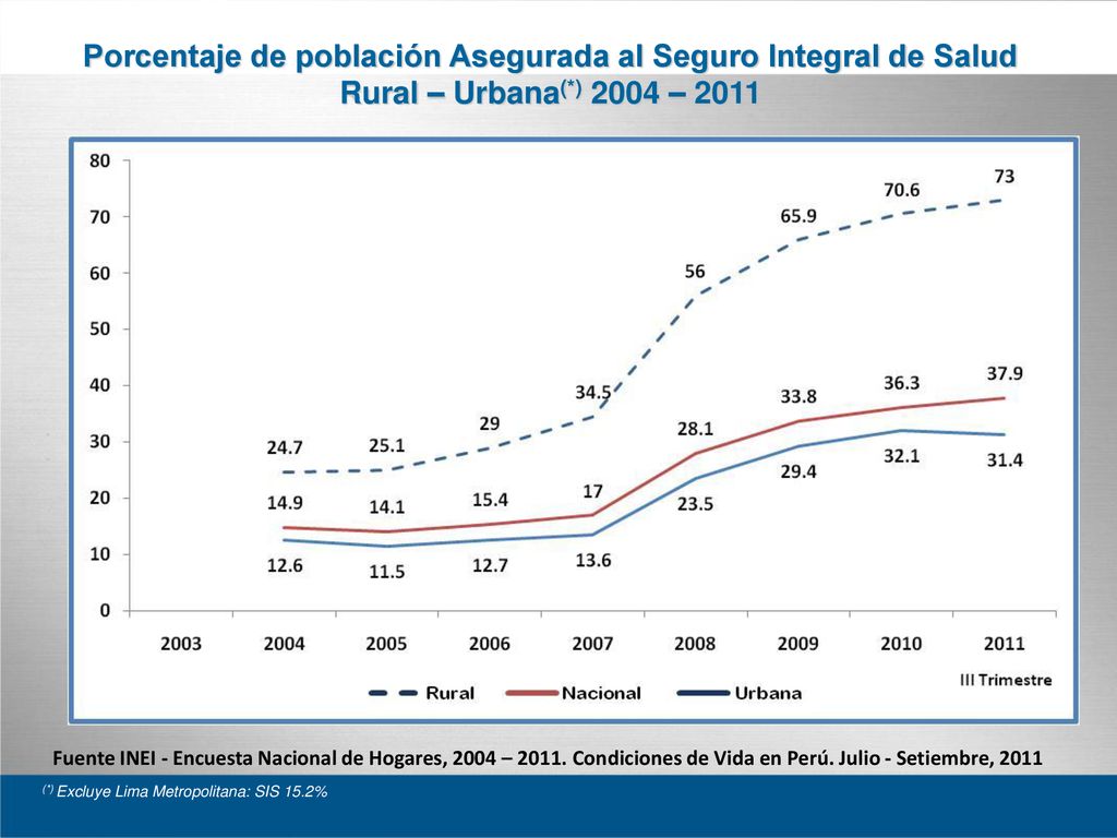 Porcentaje de población Asegurada al Seguro Integral de Salud Rural – Urbana(*) 2004 – 2011