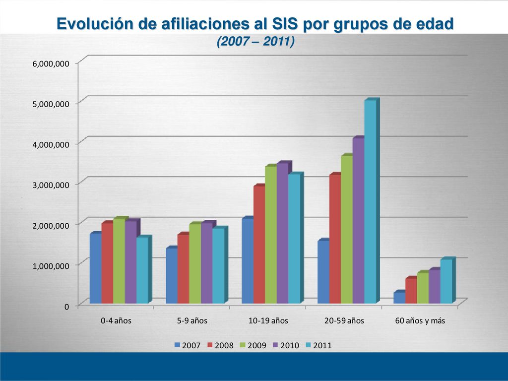 Evolución de afiliaciones al SIS por grupos de edad