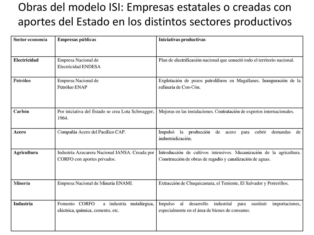 Obras del modelo ISI: Empresas estatales o creadas con aportes del Estado en los distintos sectores productivos