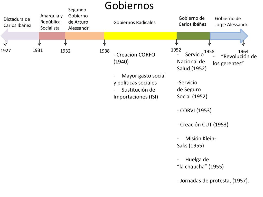 Gobiernos - Creación CORFO (1940) Mayor gasto social