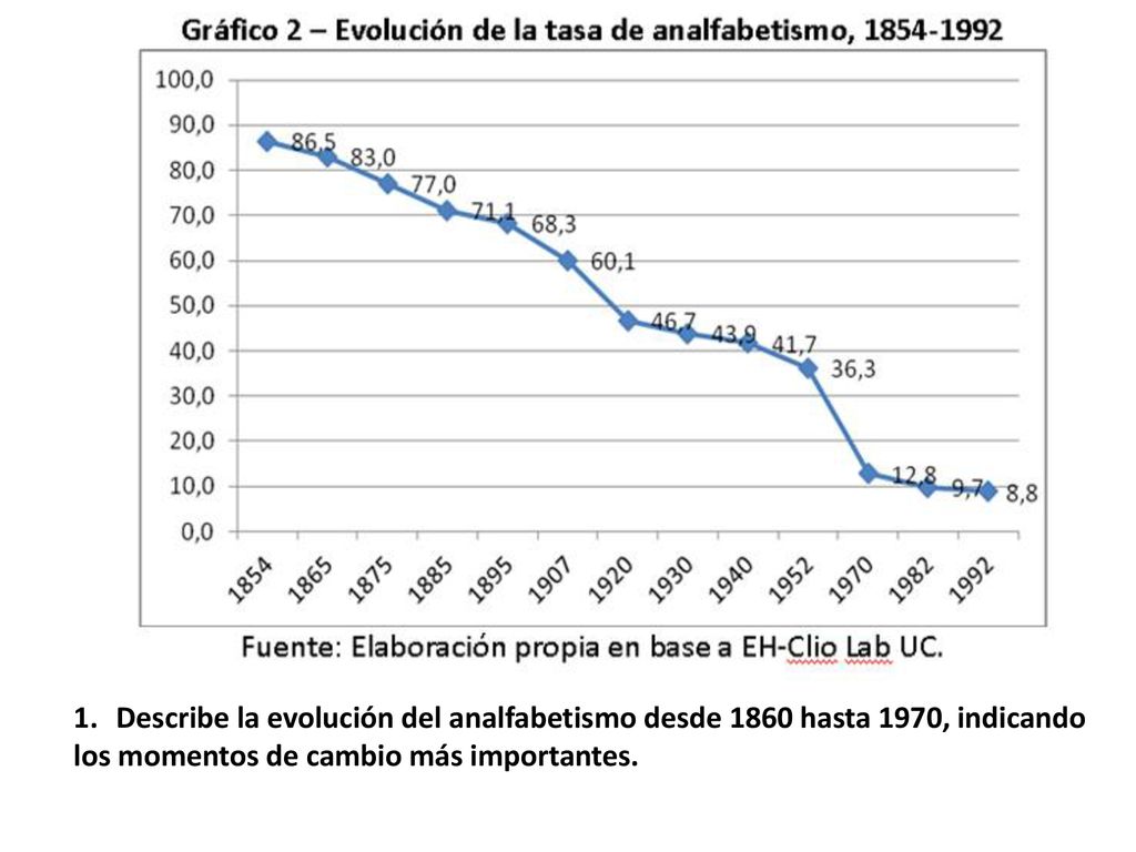 Describe la evolución del analfabetismo desde 1860 hasta 1970, indicando