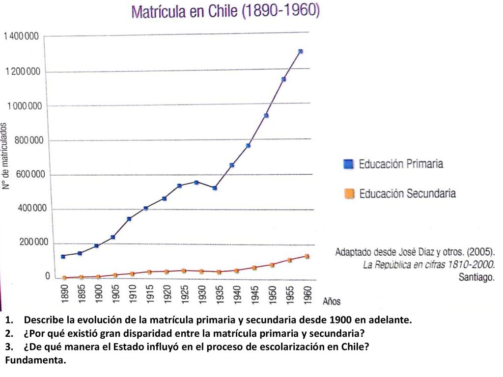 Describe la evolución de la matrícula primaria y secundaria desde 1900 en adelante.