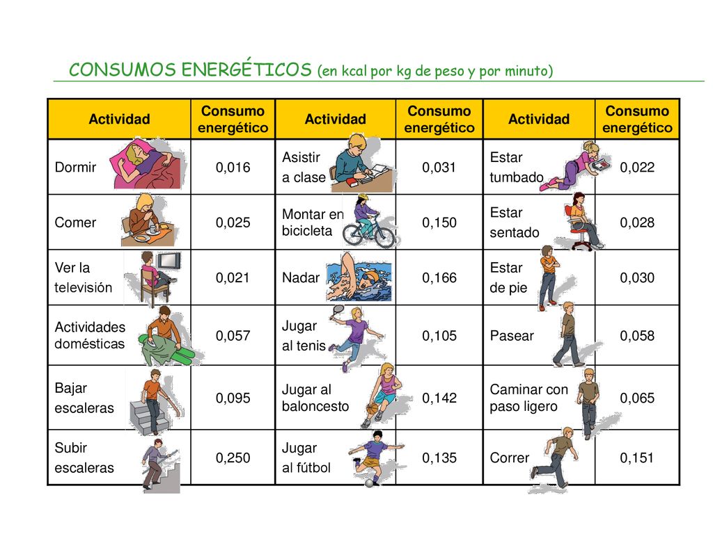 (en kcal por kg de peso y por minuto)
