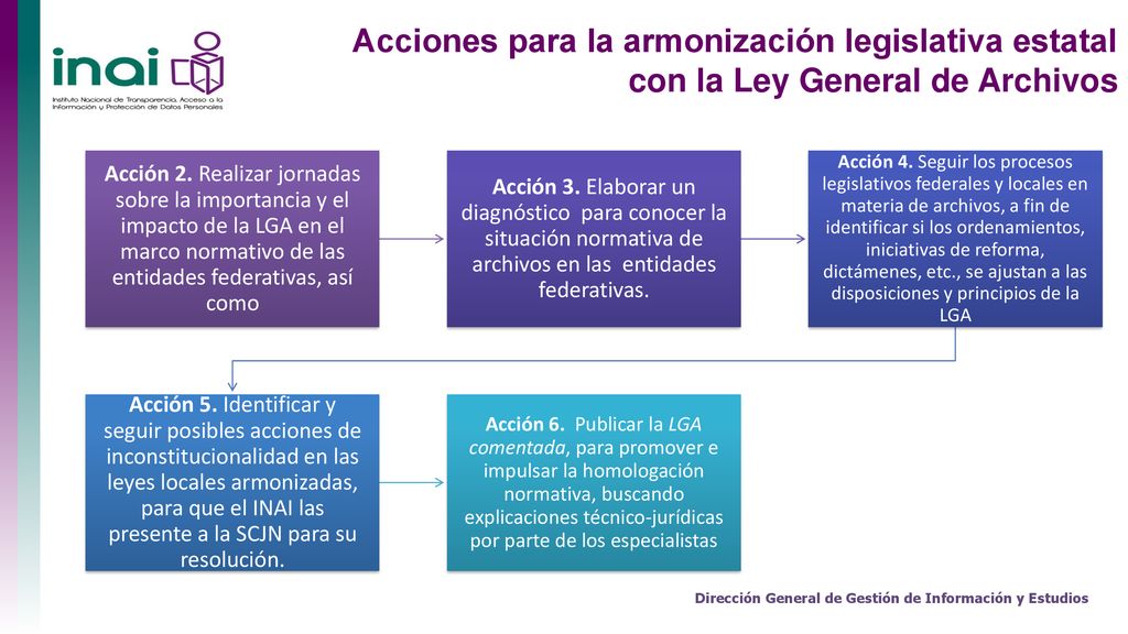 Acciones para la armonización legislativa estatal con la Ley General de Archivos