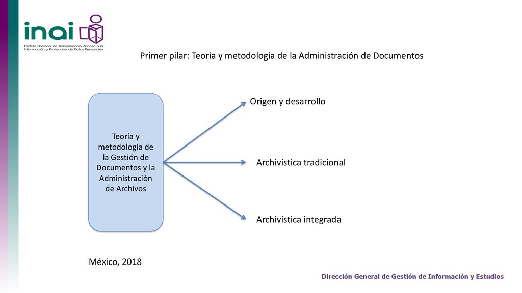 Primer pilar: Teoría y metodología de la Administración de Documentos