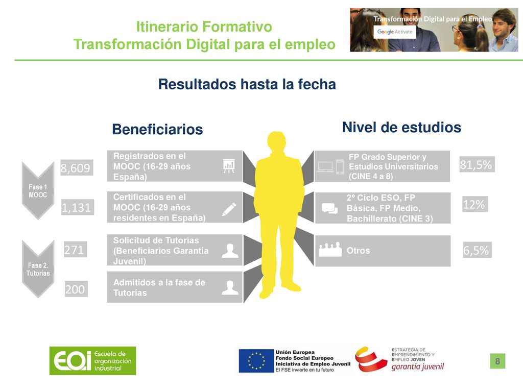 Transformación Digital para el empleo Resultados hasta la fecha