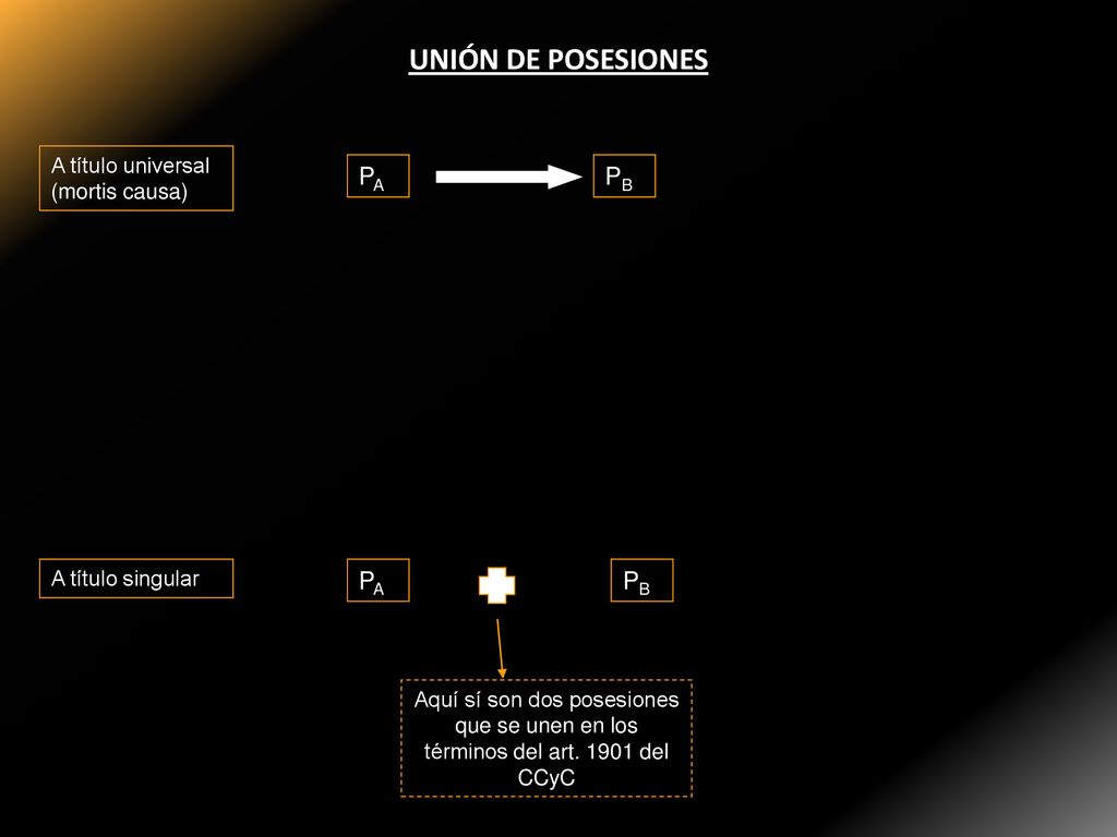 UNIÓN DE POSESIONES PA PB PA PB A título universal (mortis causa)