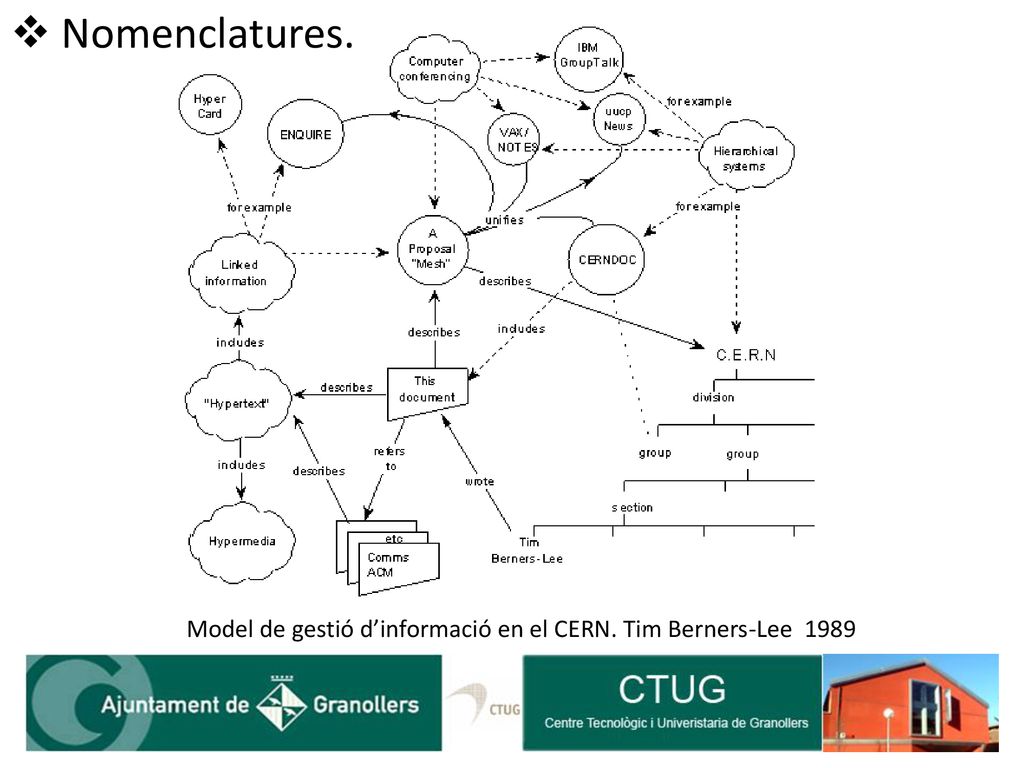 Nomenclatures. Model de gestió d’informació en el CERN. Tim Berners-Lee 1989