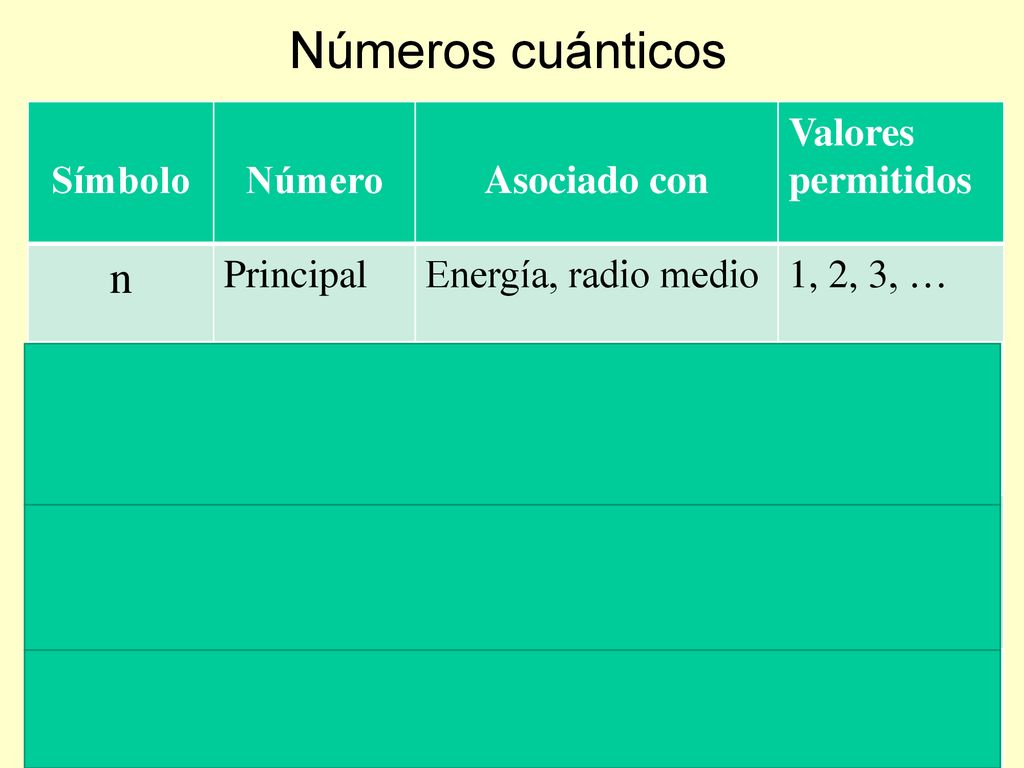 Números cuánticos n l ml ms Símbolo Número Asociado con