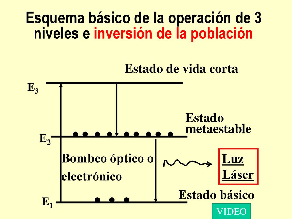 Esquema básico de la operación de 3 niveles e inversión de la población