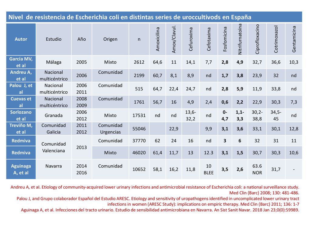 Nivel de resistencia de Escherichia coli en distintas series de uroccultivods en España