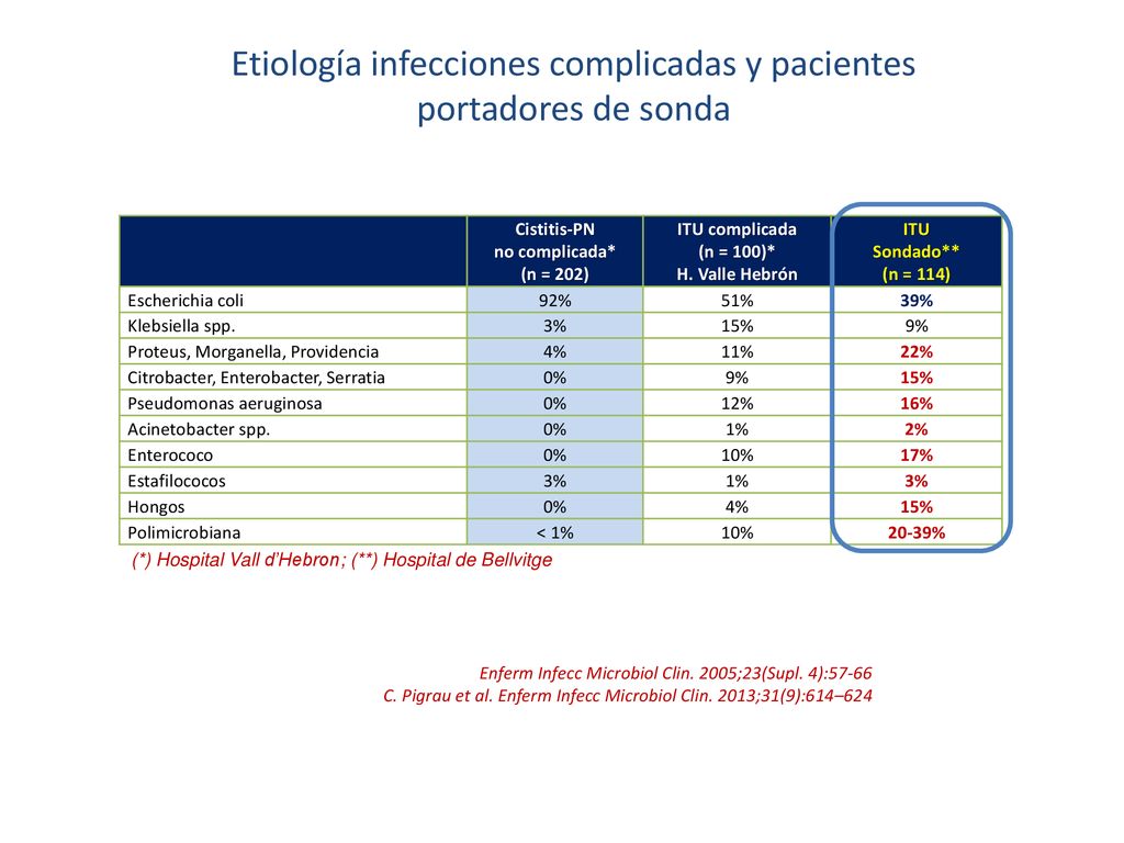 Etiología infecciones complicadas y pacientes portadores de sonda