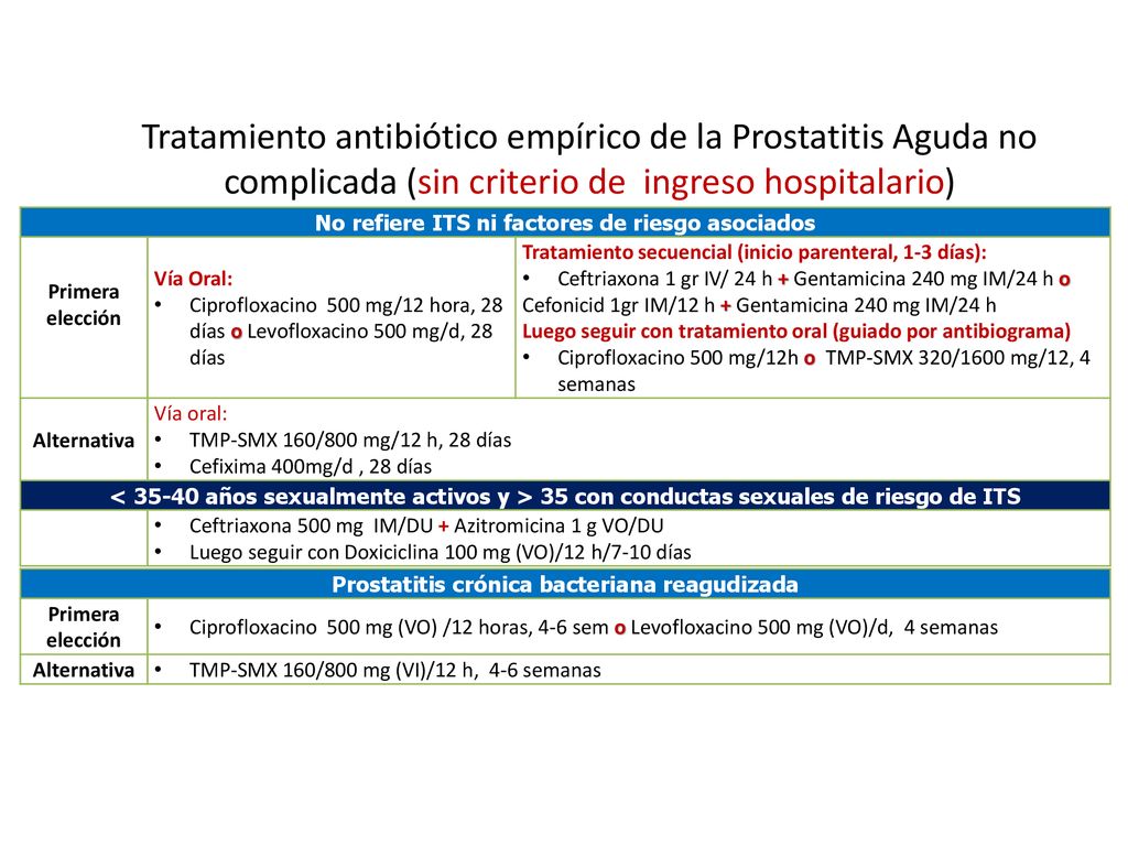 Tratamiento antibiótico empírico de la Prostatitis Aguda no complicada (sin criterio de ingreso hospitalario)