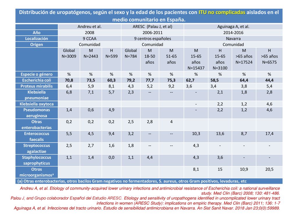 Distribución de uropatógenos, según el sexo y la edad de los pacientes con ITU no complicadas aislados en el medio comunitario en España.