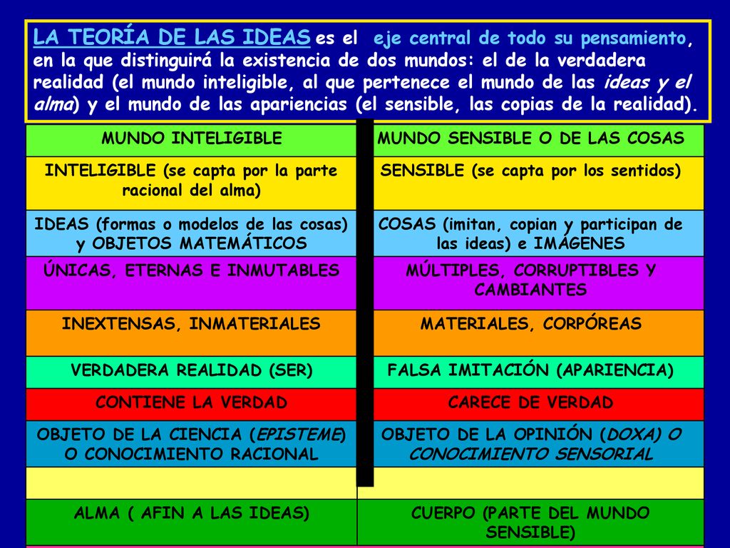 LA TEORÍA DE LAS IDEAS es el eje central de todo su pensamiento, en la que distinguirá la existencia de dos mundos: el de la verdadera realidad (el mundo inteligible, al que pertenece el mundo de las ideas y el alma) y el mundo de las apariencias (el sensible, las copias de la realidad).