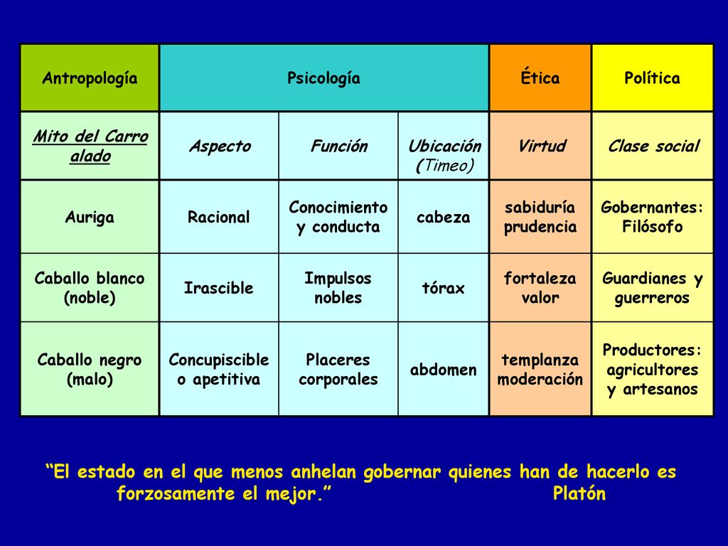 Antropología Psicología. Ética. Política. Mito del Carro alado. Aspecto. Función. Ubicación. (Timeo)