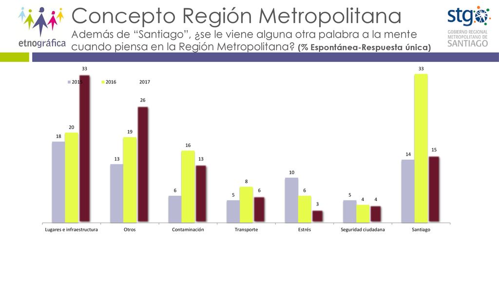 Concepto Región Metropolitana Además de Santiago , ¿se le viene alguna otra palabra a la mente cuando piensa en la Región Metropolitana.