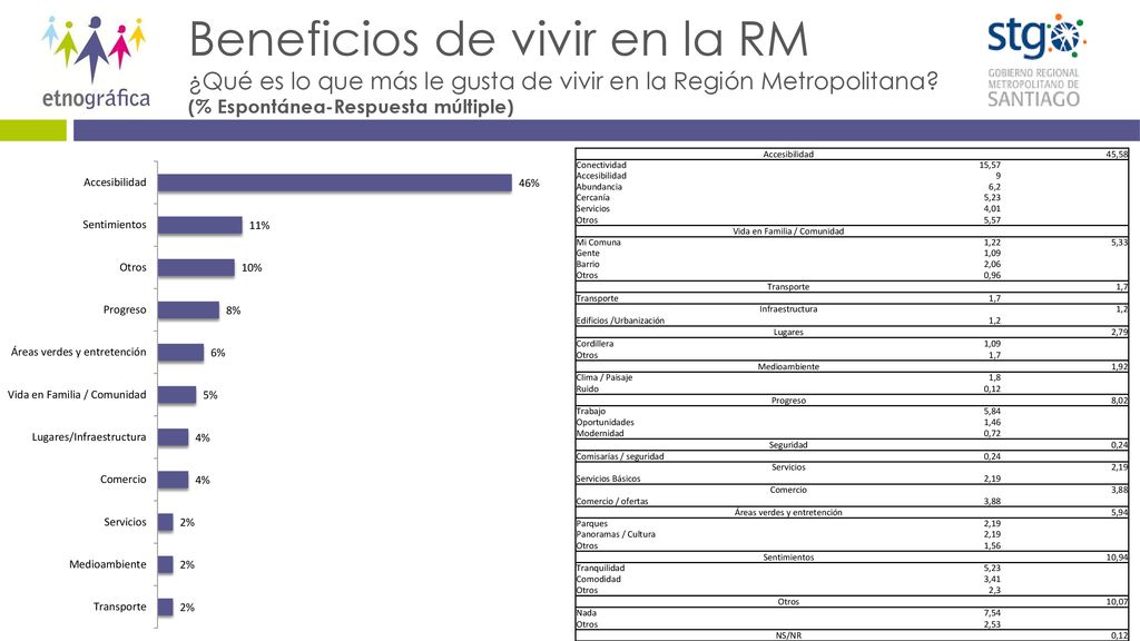 Beneficios de vivir en la RM ¿Qué es lo que más le gusta de vivir en la Región Metropolitana (% Espontánea-Respuesta múltiple)