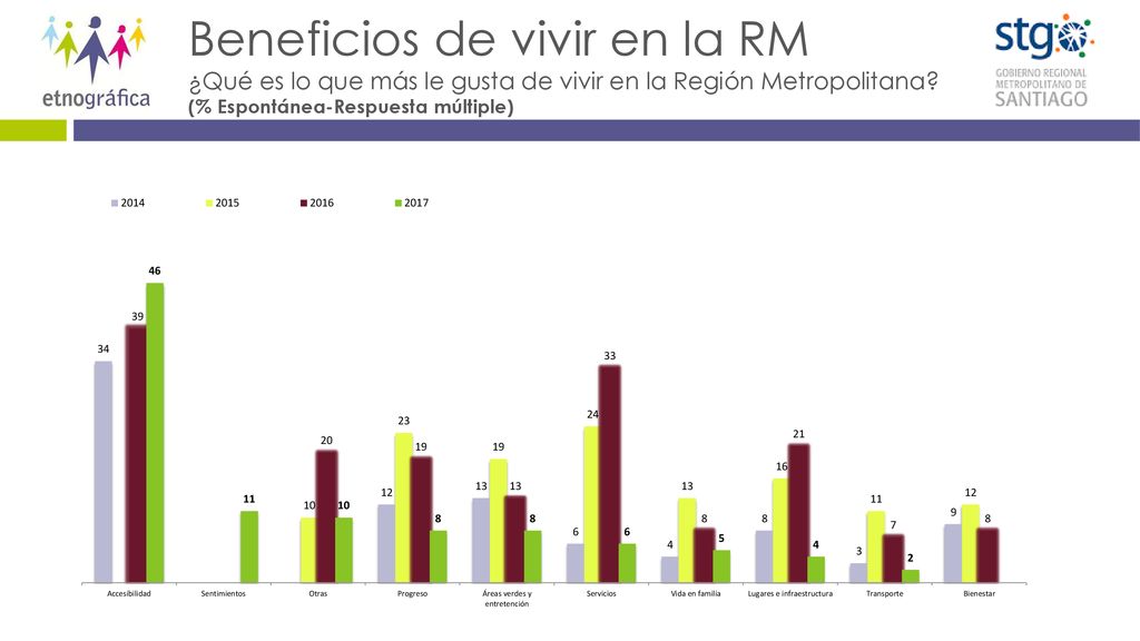 Beneficios de vivir en la RM ¿Qué es lo que más le gusta de vivir en la Región Metropolitana.