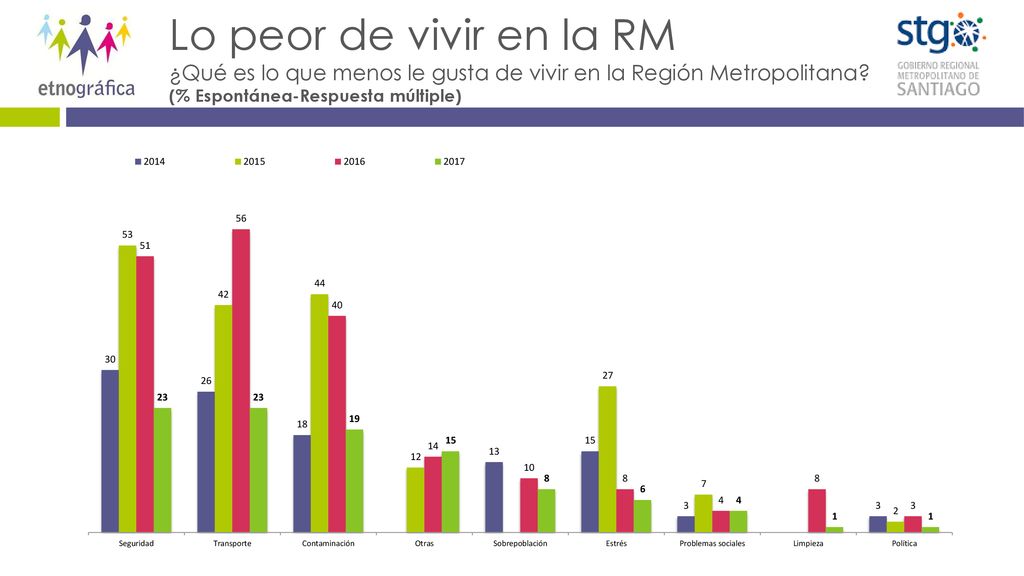 Lo peor de vivir en la RM ¿Qué es lo que menos le gusta de vivir en la Región Metropolitana.