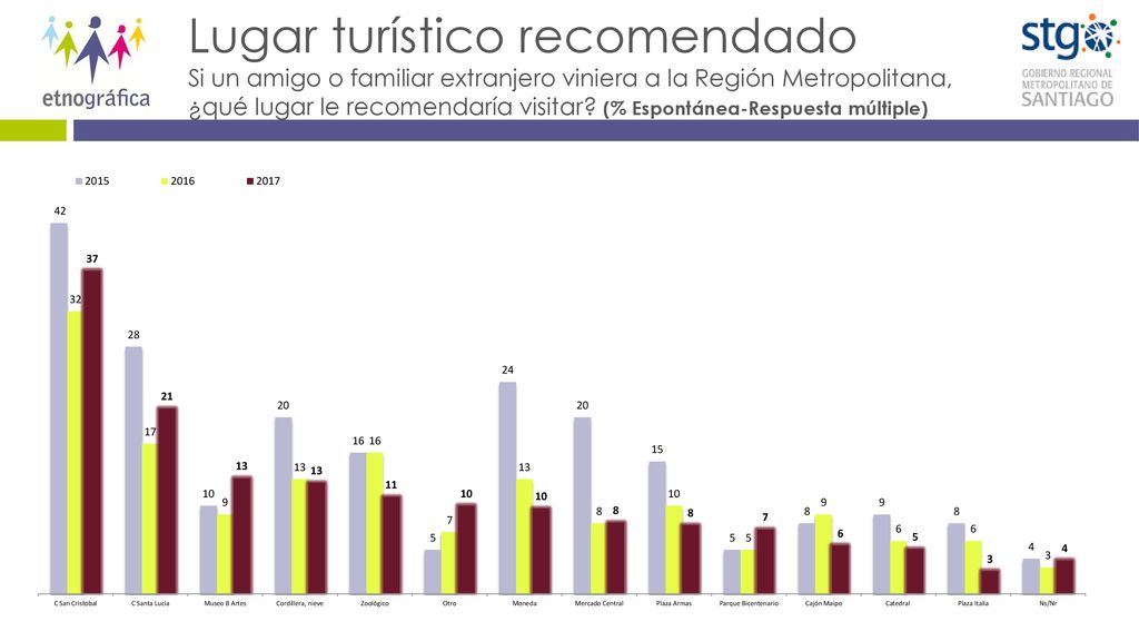 Lugar turístico recomendado Si un amigo o familiar extranjero viniera a la Región Metropolitana, ¿qué lugar le recomendaría visitar.