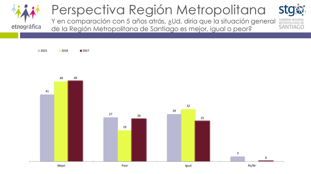 Perspectiva Región Metropolitana Y en comparación con 5 años atrás, ¿Ud.