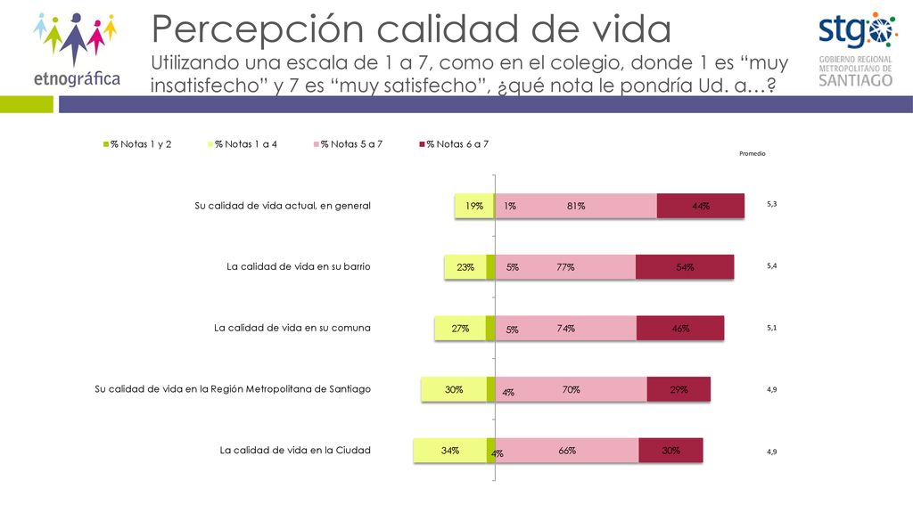 Percepción calidad de vida Utilizando una escala de 1 a 7, como en el colegio, donde 1 es muy insatisfecho y 7 es muy satisfecho , ¿qué nota le pondría Ud.