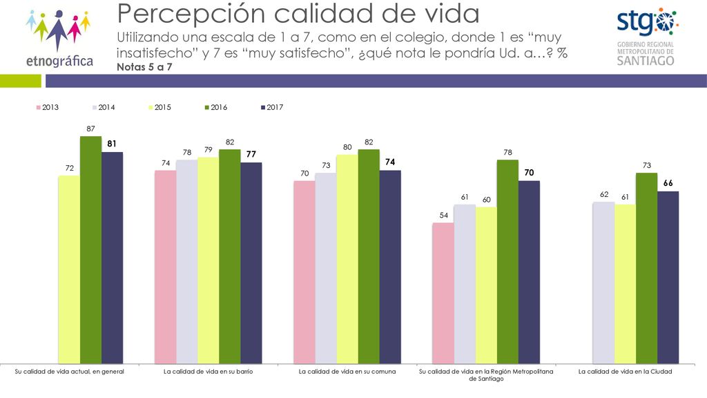 Percepción calidad de vida Utilizando una escala de 1 a 7, como en el colegio, donde 1 es muy insatisfecho y 7 es muy satisfecho , ¿qué nota le pondría Ud.