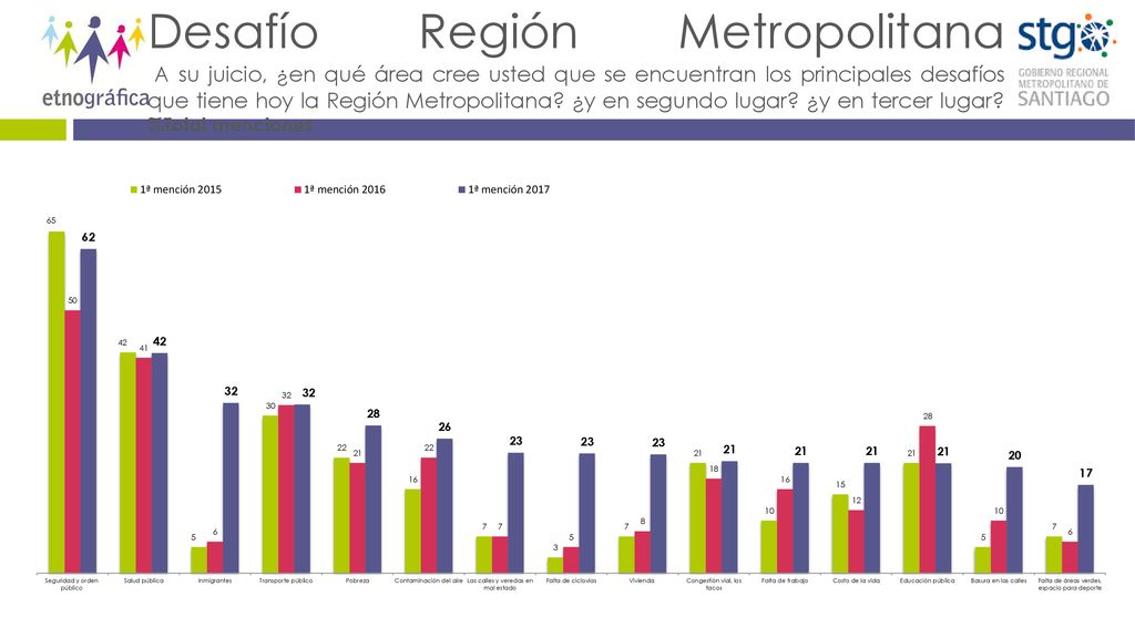 Desafío Región Metropolitana A su juicio, ¿en qué área cree usted que se encuentran los principales desafíos que tiene hoy la Región Metropolitana.