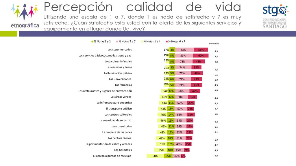 Percepción calidad de vida Utilizando una escala de 1 a 7, donde 1 es nada de satisfecho y 7 es muy satisfecho.