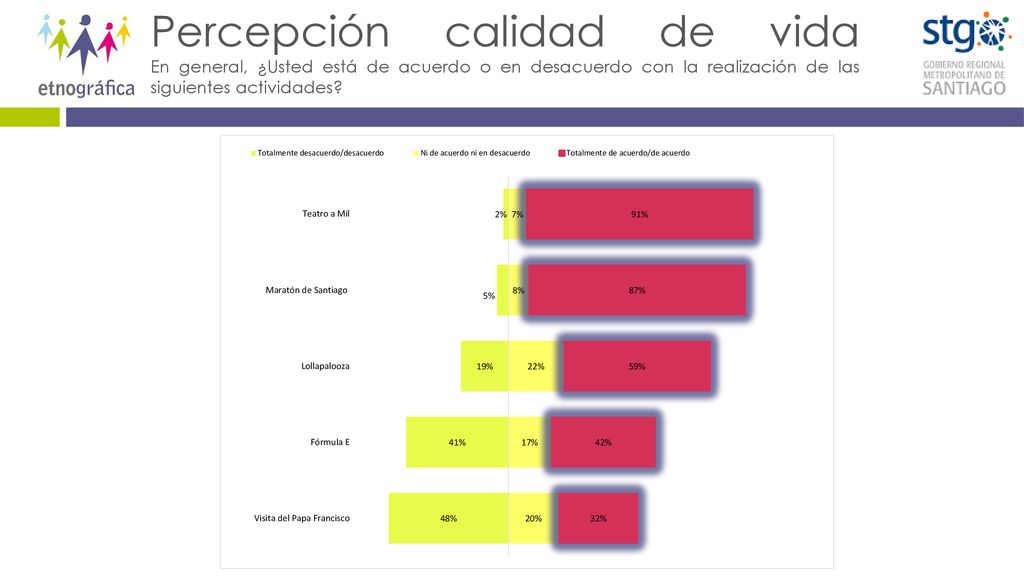 Percepción calidad de vida En general, ¿Usted está de acuerdo o en desacuerdo con la realización de las siguientes actividades