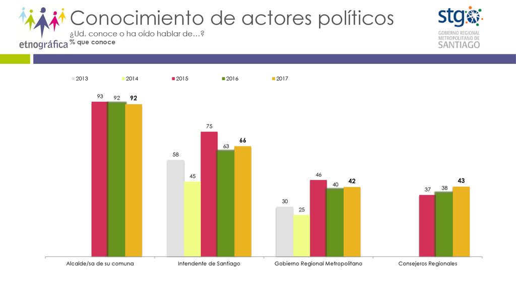Conocimiento de actores políticos ¿Ud. conoce o ha oído hablar de…