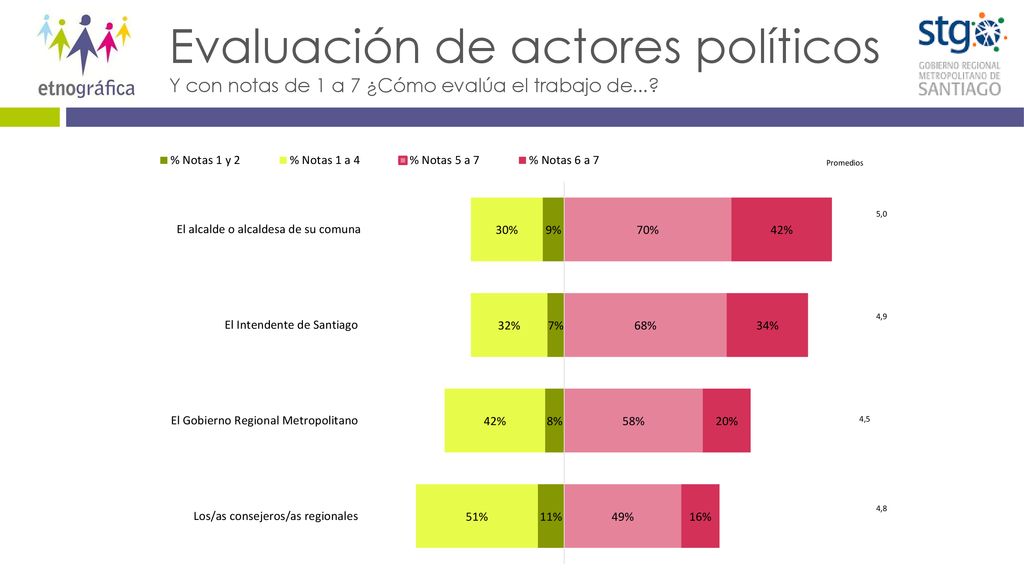 Evaluación de actores políticos Y con notas de 1 a 7 ¿Cómo evalúa el trabajo de...