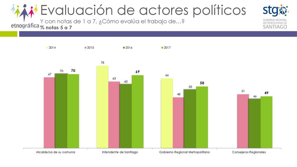 Evaluación de actores políticos Y con notas de 1 a 7, ¿Cómo evalúa el trabajo de… % notas 5 a 7