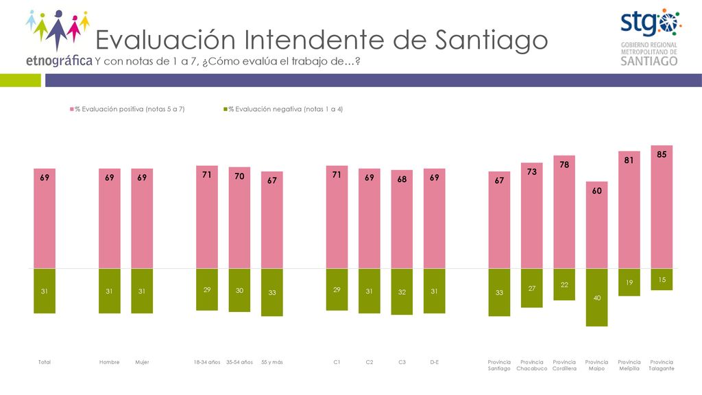 Evaluación Intendente de Santiago Y con notas de 1 a 7, ¿Cómo evalúa el trabajo de…