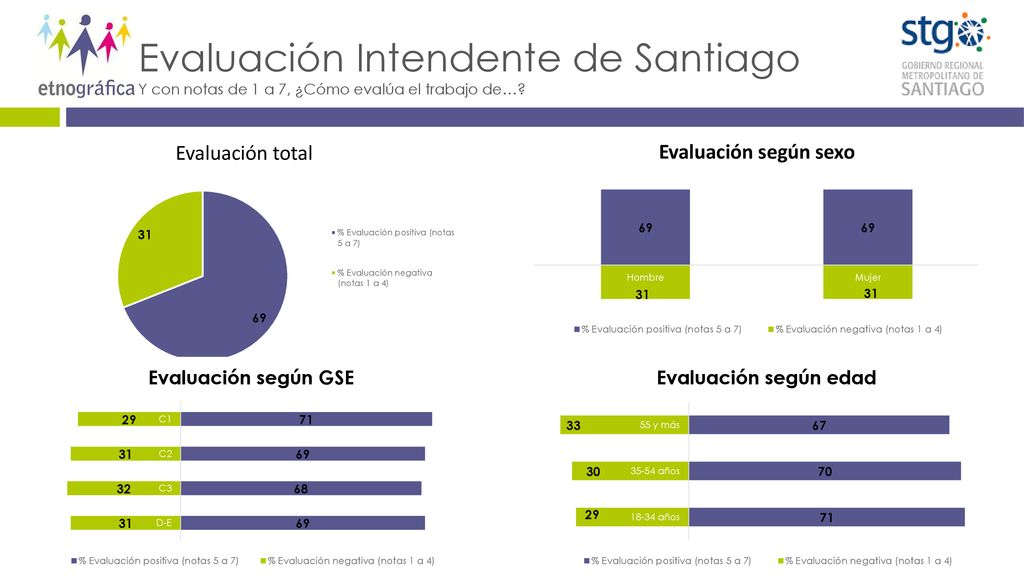 Evaluación Intendente de Santiago Y con notas de 1 a 7, ¿Cómo evalúa el trabajo de…