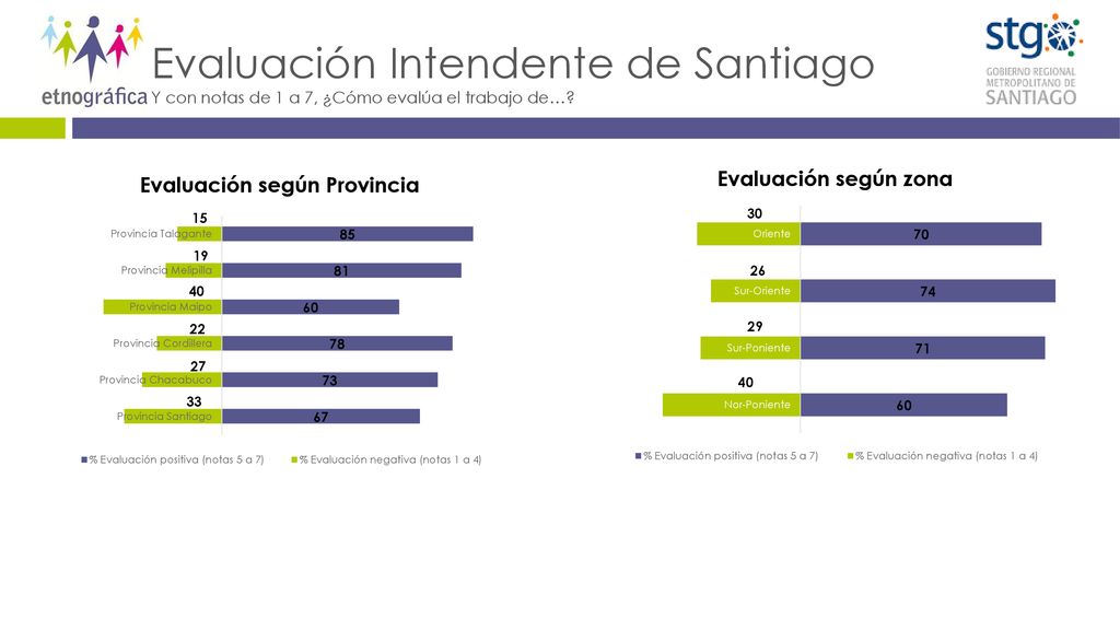 Evaluación Intendente de Santiago Y con notas de 1 a 7, ¿Cómo evalúa el trabajo de…