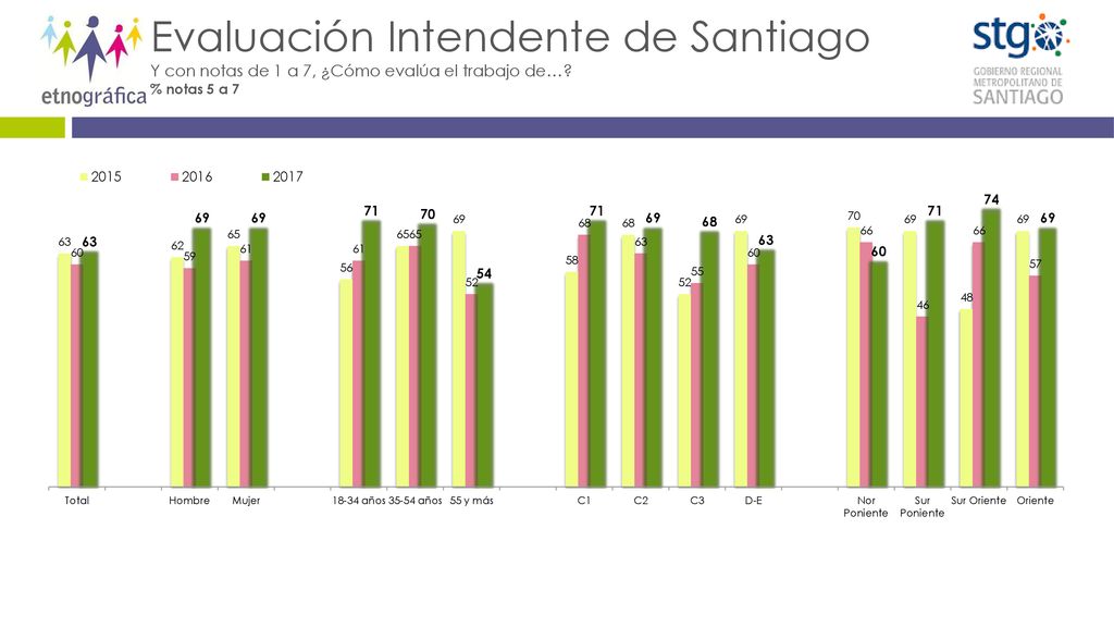Evaluación Intendente de Santiago Y con notas de 1 a 7, ¿Cómo evalúa el trabajo de… % notas 5 a 7
