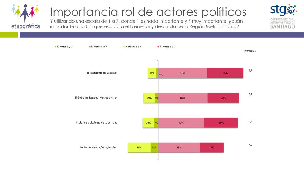 Importancia rol de actores políticos Y utilizando una escala de 1 a 7, donde 1 es nada importante y 7 muy importante, ¿cuán importante diría Ud.