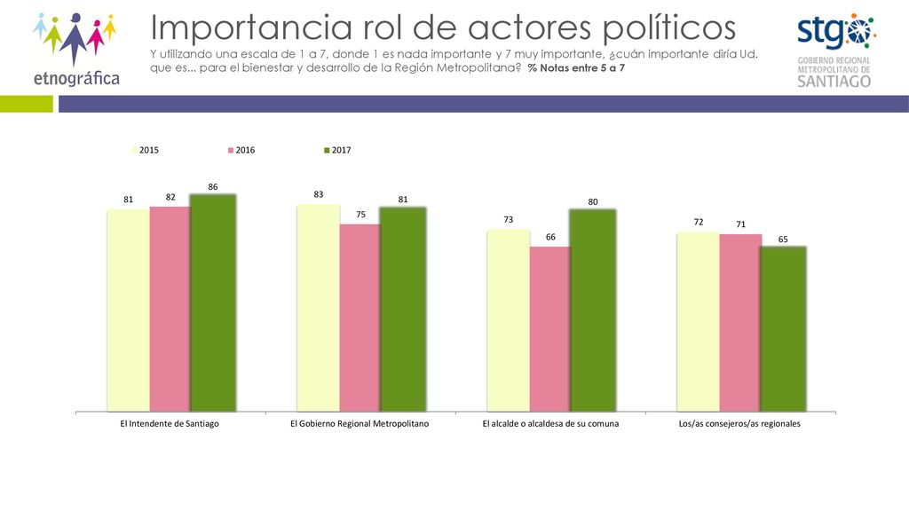 Importancia rol de actores políticos Y utilizando una escala de 1 a 7, donde 1 es nada importante y 7 muy importante, ¿cuán importante diría Ud.