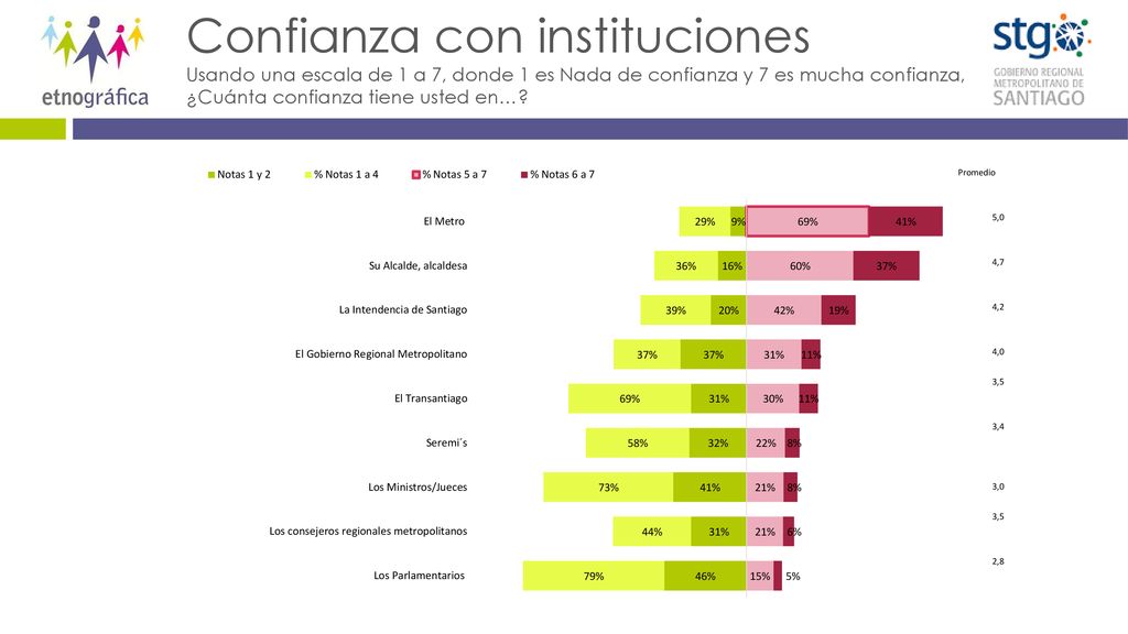 Confianza con instituciones Usando una escala de 1 a 7, donde 1 es Nada de confianza y 7 es mucha confianza, ¿Cuánta confianza tiene usted en…