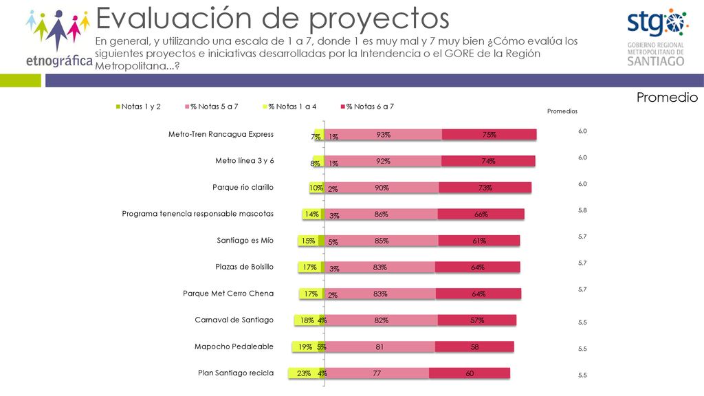 Evaluación de proyectos En general, y utilizando una escala de 1 a 7, donde 1 es muy mal y 7 muy bien ¿Cómo evalúa los siguientes proyectos e iniciativas desarrolladas por la Intendencia o el GORE de la Región Metropolitana...