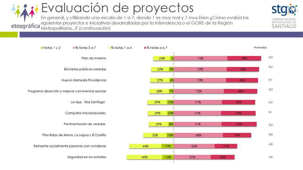Evaluación de proyectos En general, y utilizando una escala de 1 a 7, donde 1 es muy mal y 7 muy bien ¿Cómo evalúa los siguientes proyectos e iniciativas desarrolladas por la Intendencia o el GORE de la Región Metropolitana....