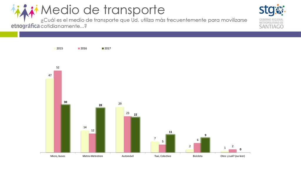 Medio de transporte ¿Cuál es el medio de transporte que Ud