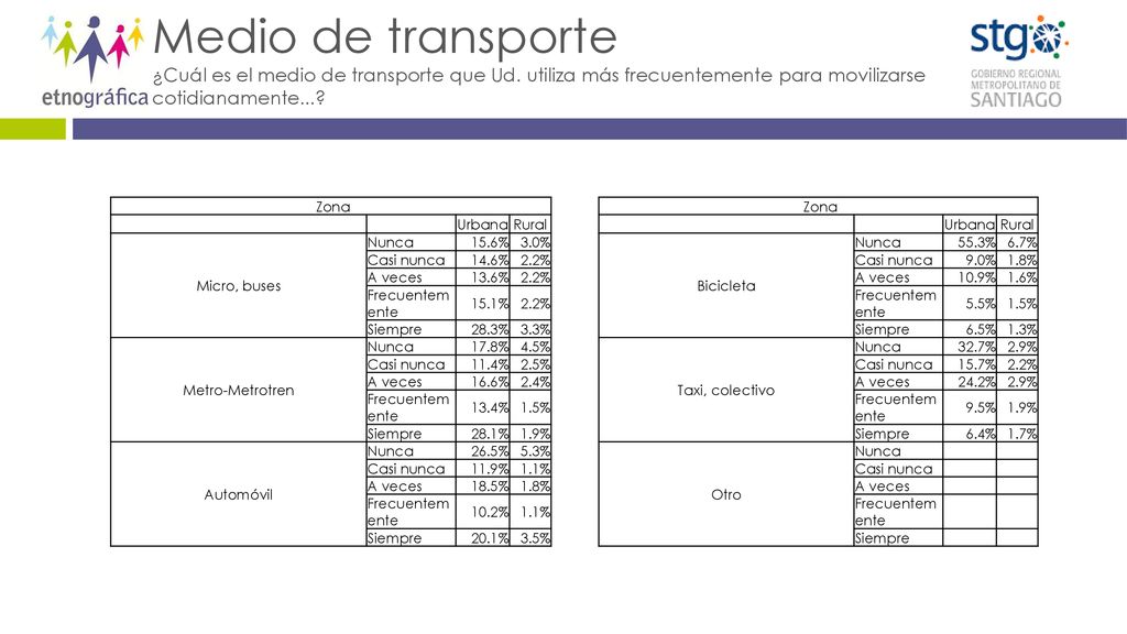 Medio de transporte ¿Cuál es el medio de transporte que Ud