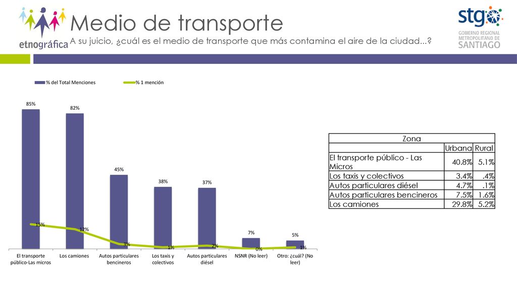 Medio de transporte A su juicio, ¿cuál es el medio de transporte que más contamina el aire de la ciudad...