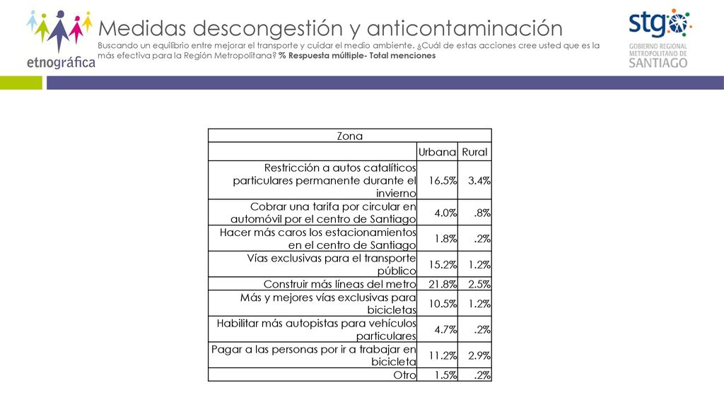 Medidas descongestión y anticontaminación Buscando un equilibrio entre mejorar el transporte y cuidar el medio ambiente. ¿Cuál de estas acciones cree usted que es la más efectiva para la Región Metropolitana % Respuesta múltiple- Total menciones